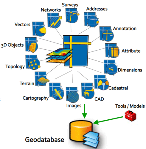 اطلاعات قابل ذخیره در File Geodatabase